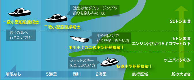 免許の種類